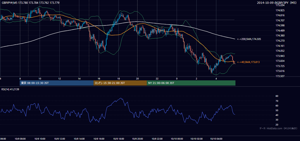 2014-10-09(木) GBP/JPY 5分足チャート