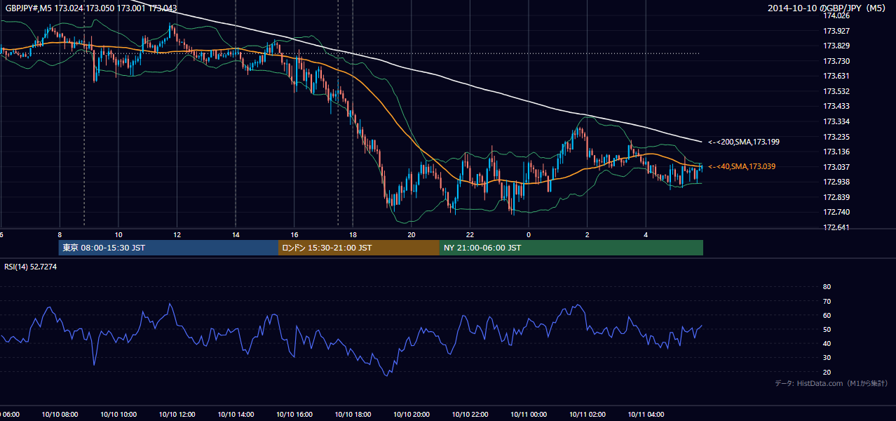 2014年10月10日（金） GBP/JPY 5分足チャート