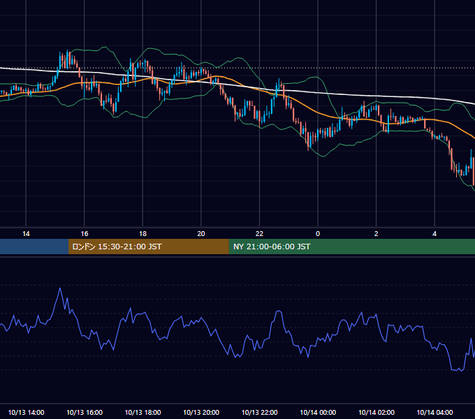 2014年10月13日（月） GBP/JPY 5分足チャート