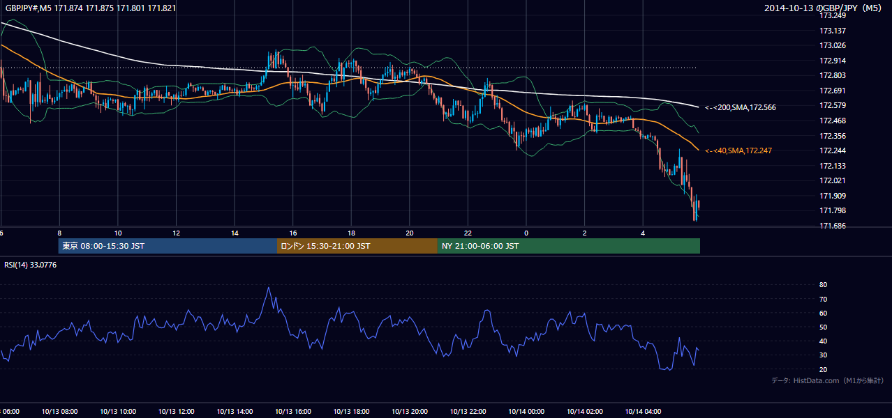 2014-10-13（月） GBP/JPY 5分足チャート