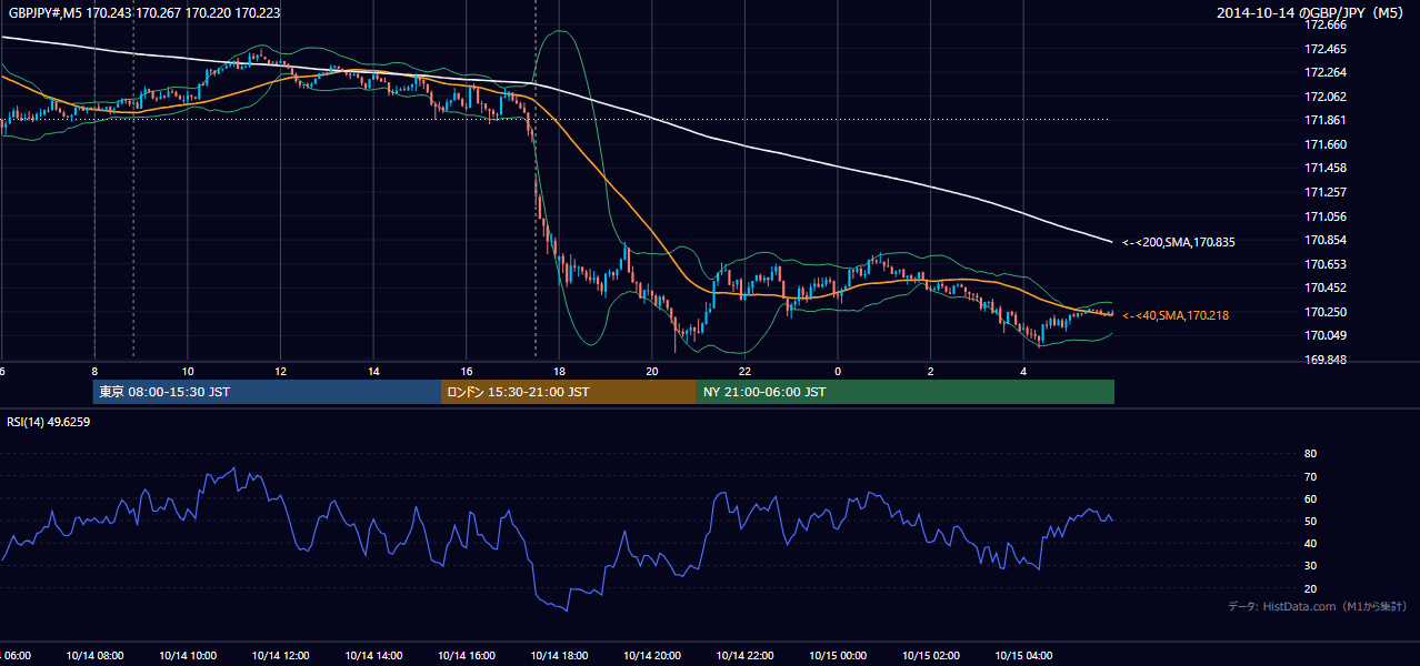 2014年10月14日（火） GBP/JPY 5分足チャート