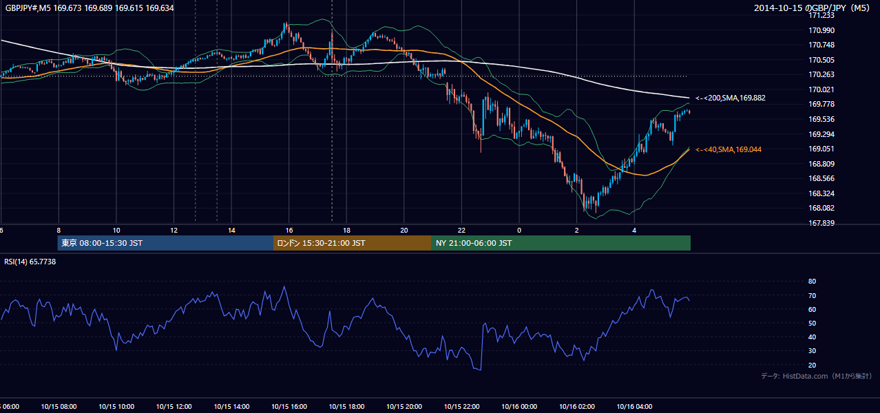 2014-10-15（水） GBP/JPY 5分足チャート