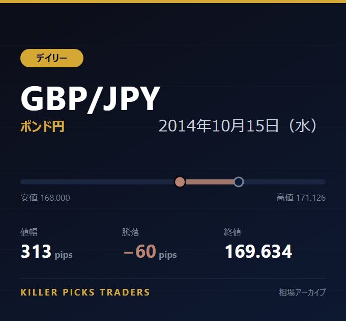 GBP/JPY 2014年10月15日（水） 値幅313pips