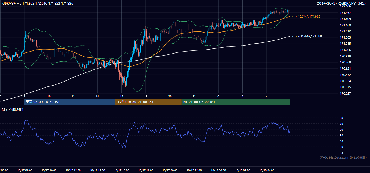 2014-10-17（金） GBP/JPY 5分足チャート