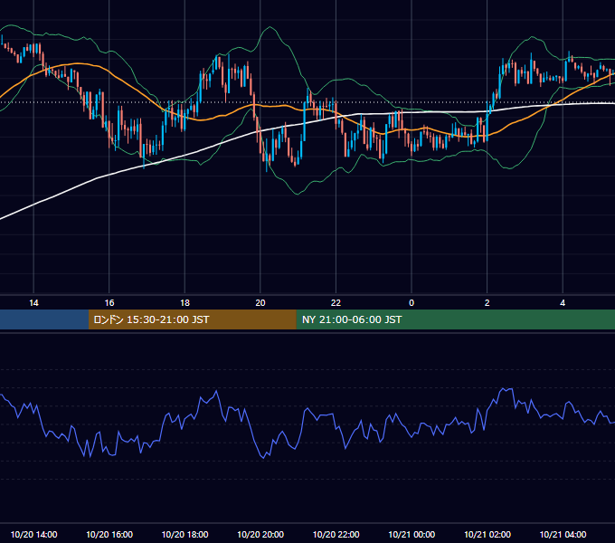 2014年10月20日（月） GBP/JPY 5分足チャート