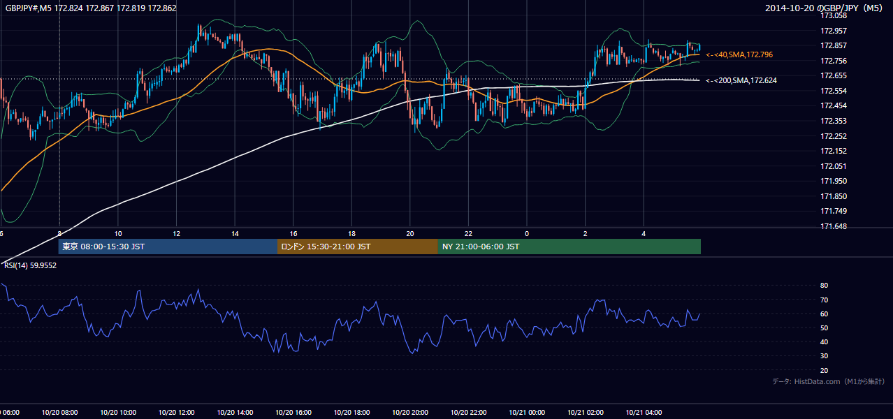 2014-10-20（月） GBP/JPY 5分足チャート