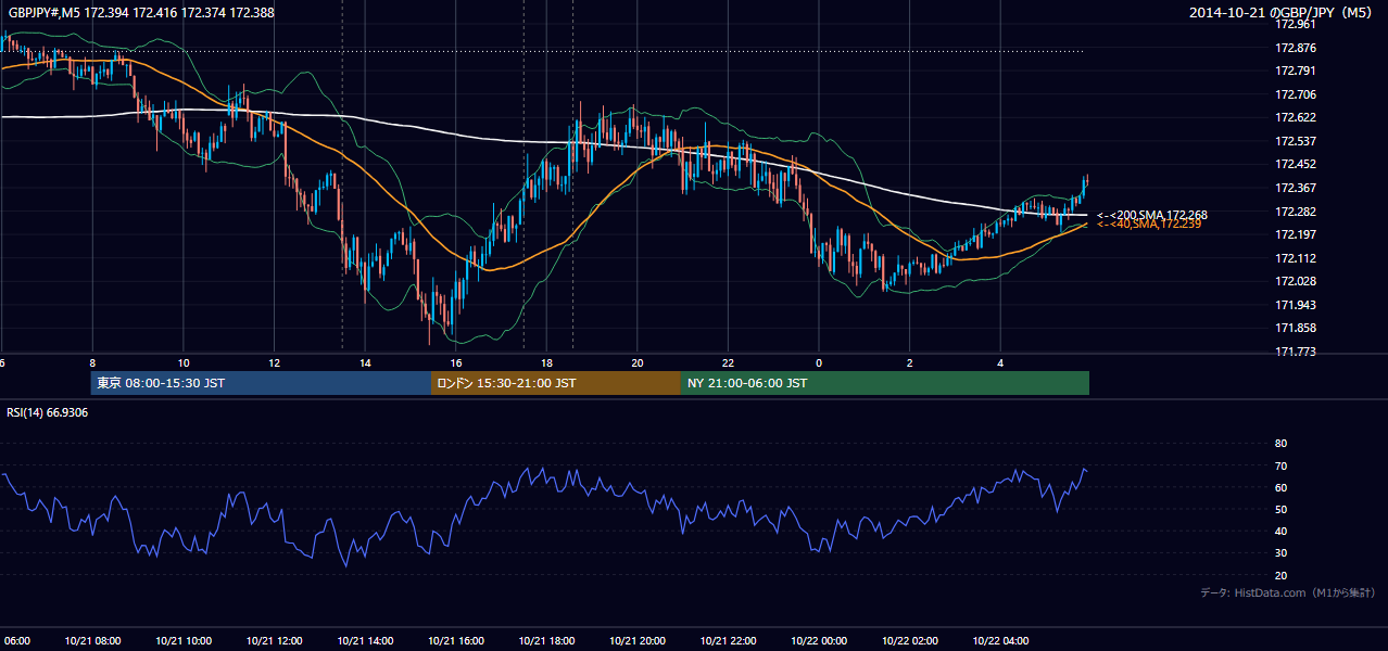2014-10-21（火） GBP/JPY 5分足チャート