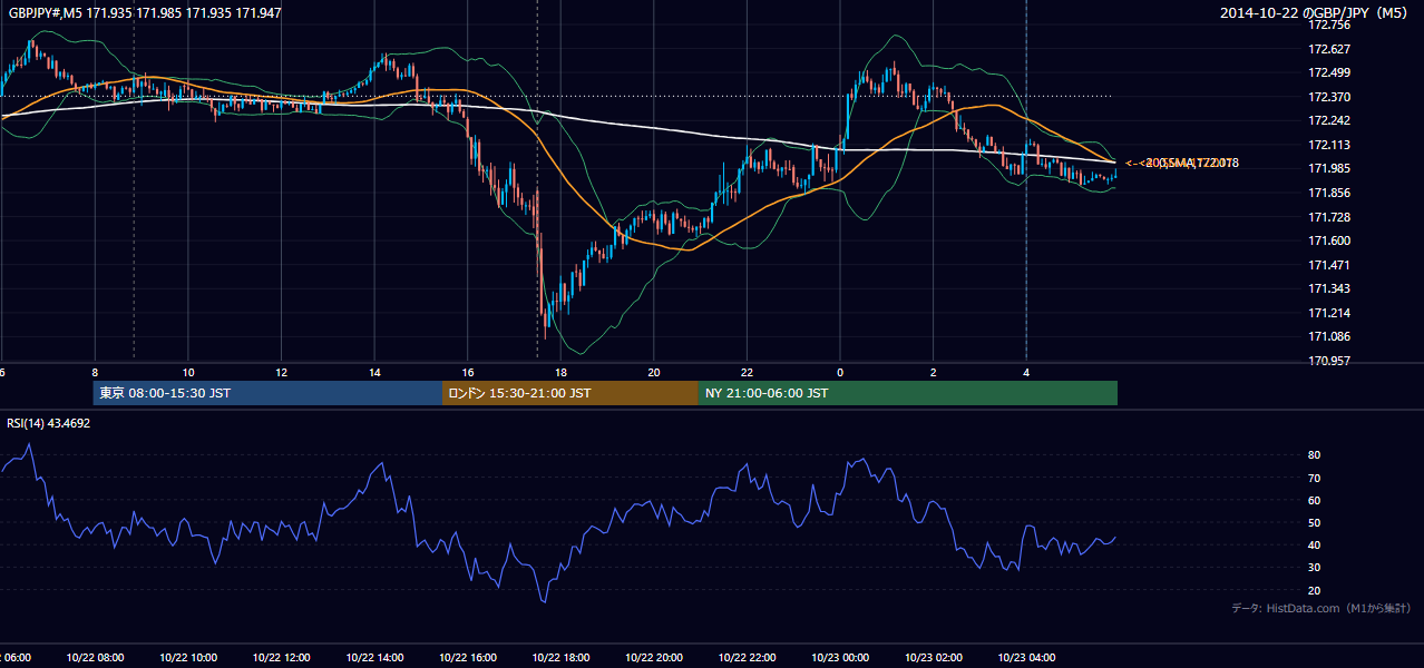 2014-10-22（水） GBP/JPY 5分足チャート