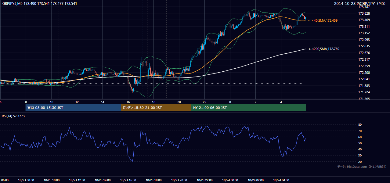 2014-10-23（木） GBP/JPY 5分足チャート
