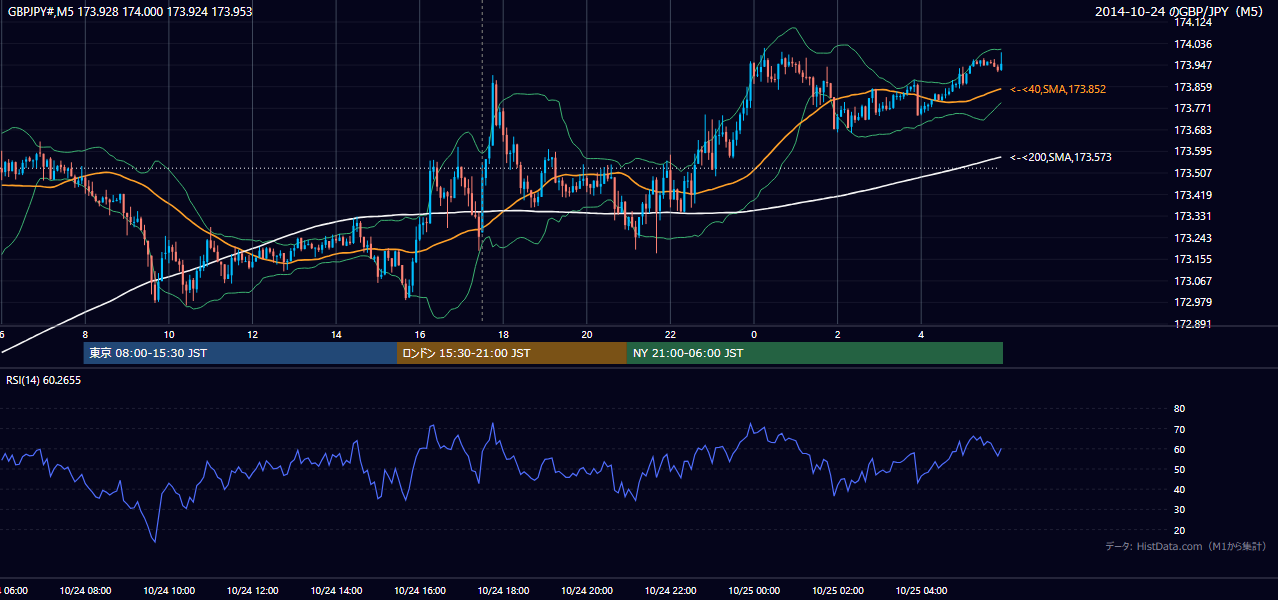 2014-10-24（金） GBP/JPY 5分足チャート
