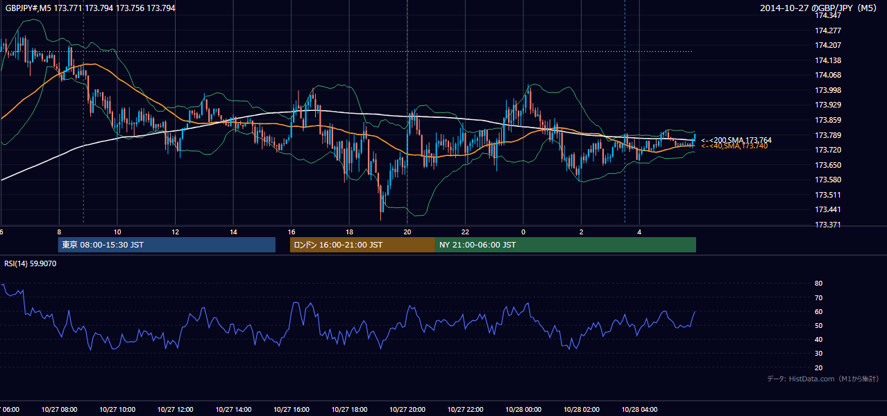 2014-10-27（月） GBP/JPY 5分足チャート