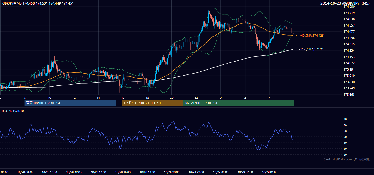 2014-10-28（火） GBP/JPY 5分足チャート
