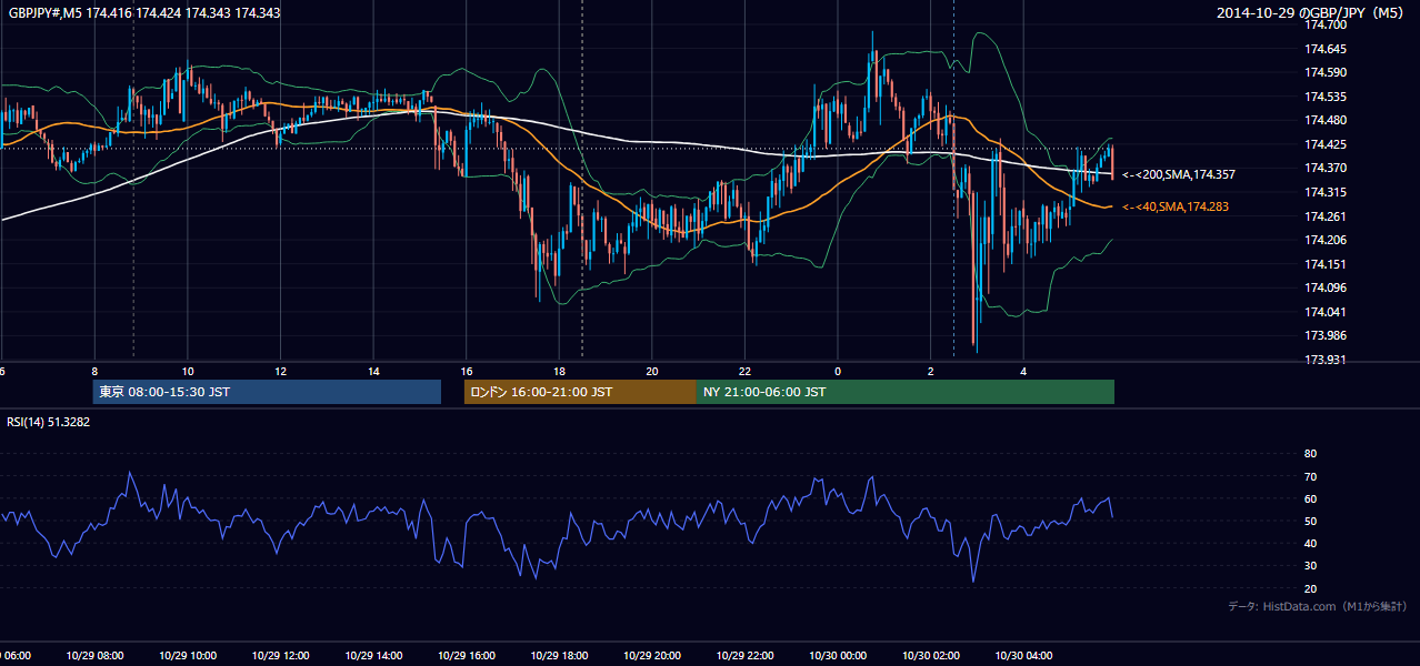 2014-10-29（水） GBP/JPY 5分足チャート