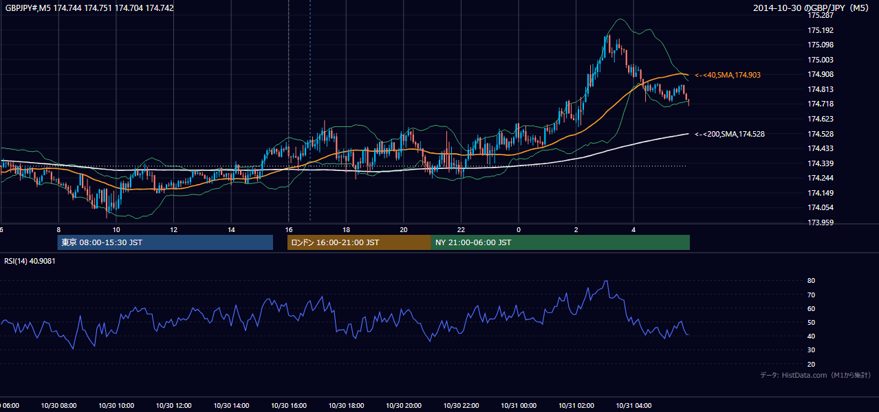 2014-10-30（木） GBP/JPY 5分足チャート