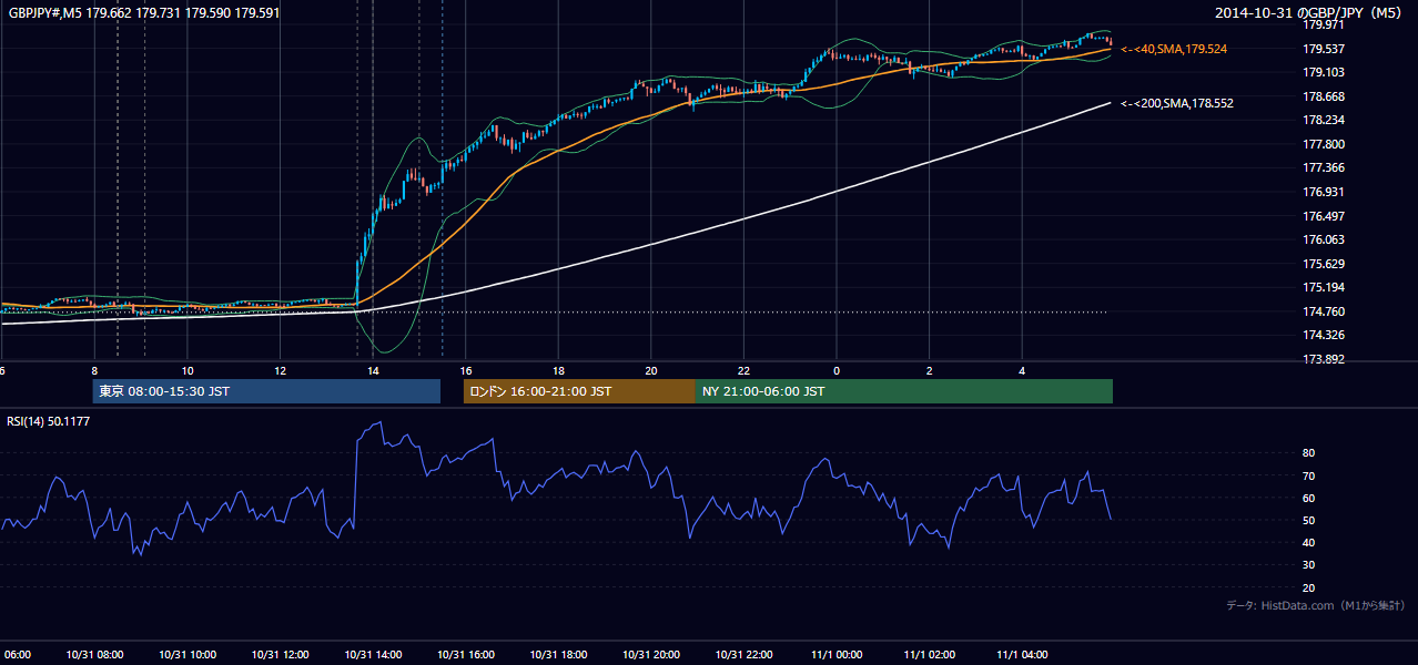 2014年10月31日(金) GBP/JPY 5分足チャート