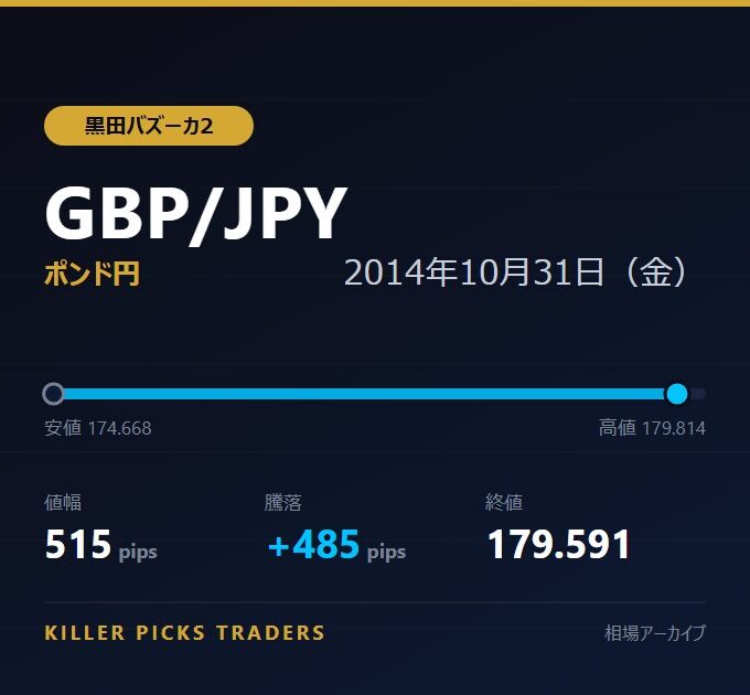 GBP/JPY 2014年10月31日（金） 値幅515pips