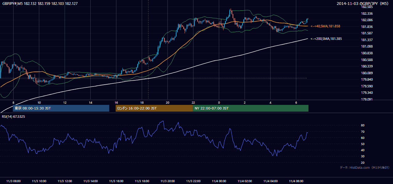 2014-11-03（月） GBP/JPY 5分足チャート