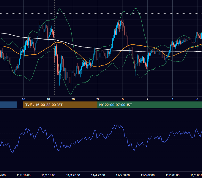 2014年11月4日（火） GBP/JPY 5分足チャート