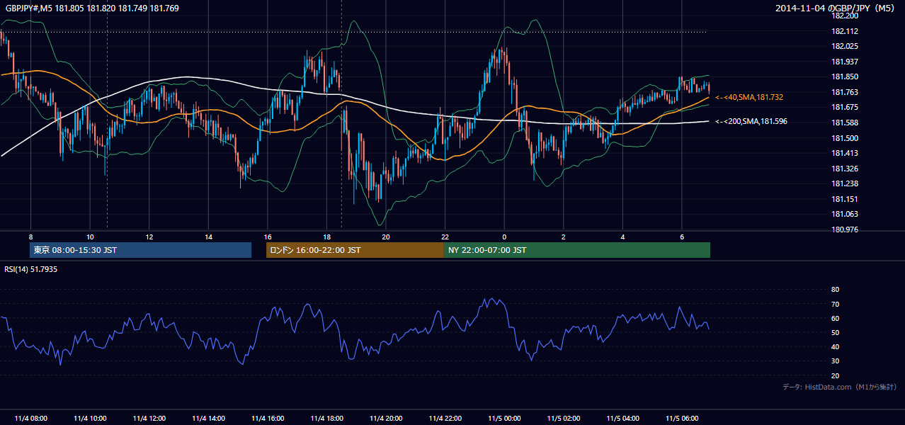 2014-11-04（火） GBP/JPY 5分足チャート