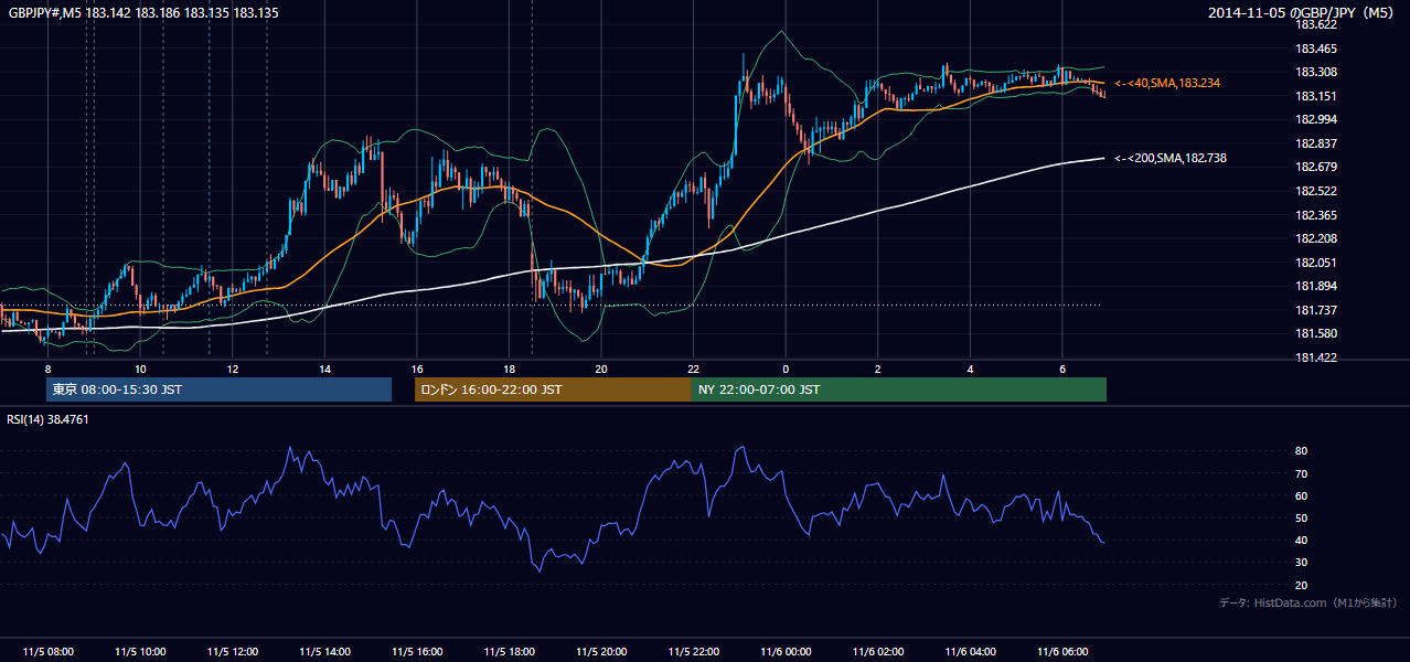2014-11-05（水） GBP/JPY 5分足チャート
