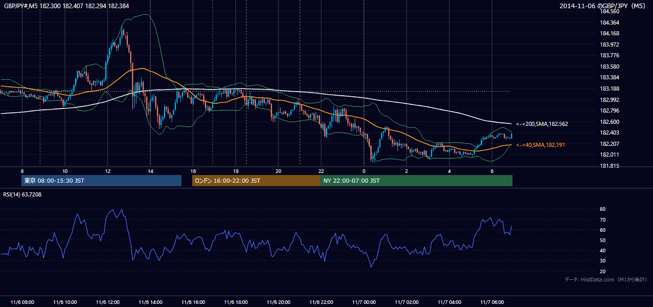 2014年11月6日(木) GBP/JPY 5分足チャート