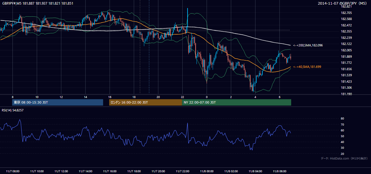 2014-11-07（金） GBP/JPY 5分足チャート