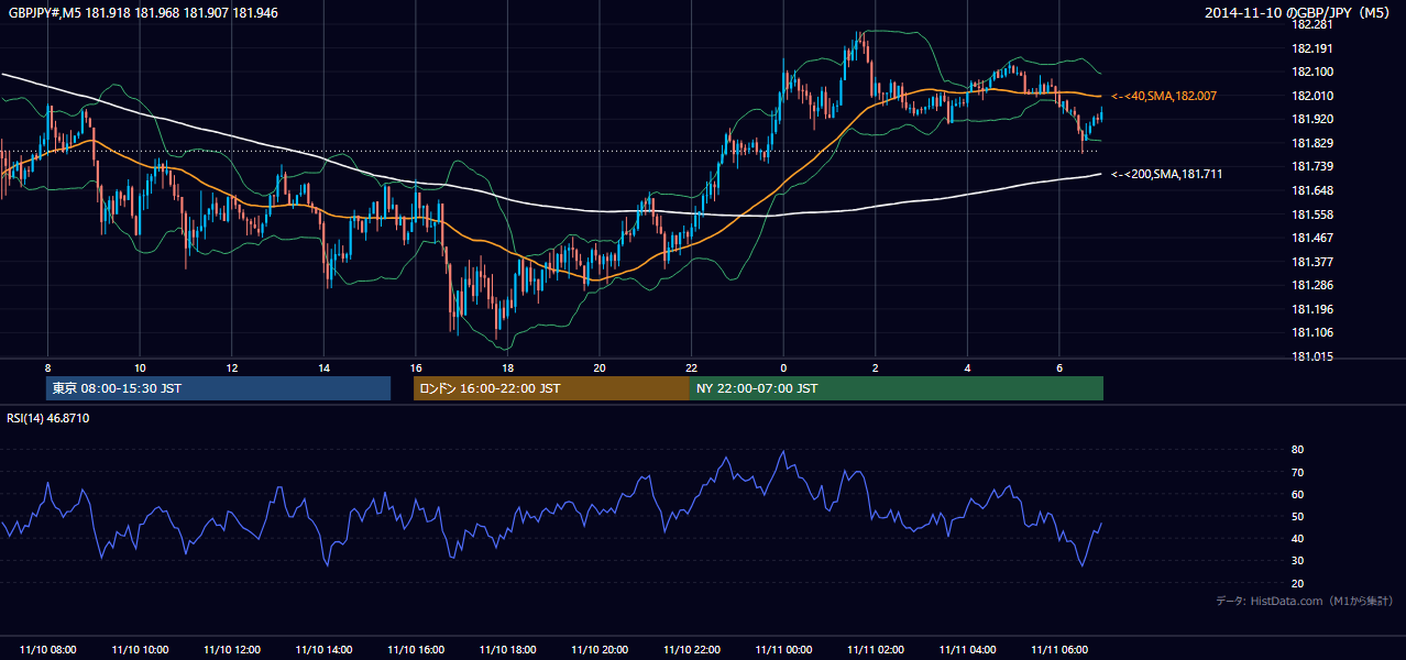 2014年11月10日(月) GBP/JPY 5分足チャート