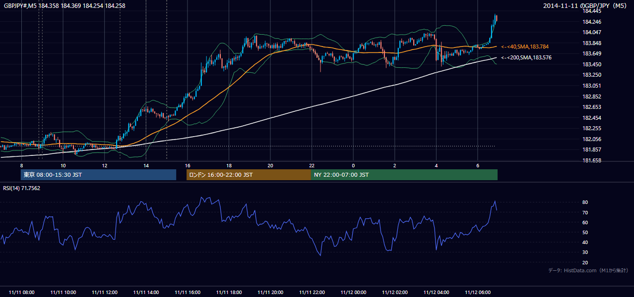 2014年11月11日（火） GBP/JPY 5分足チャート