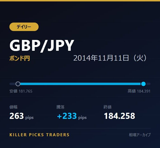 GBP/JPY 2014年11月11日（火） 値幅263pips