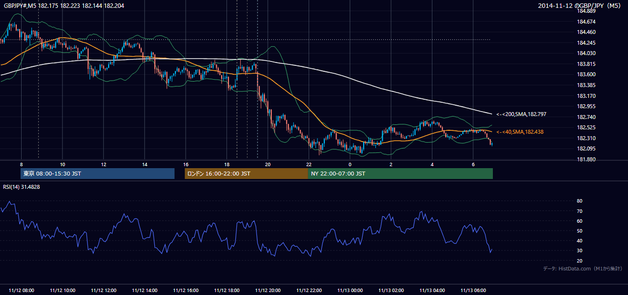 2014年11月12日(水) GBP/JPY 5分足チャート