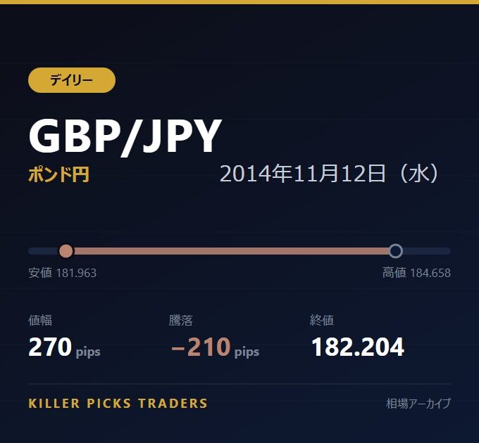 GBP/JPY 2014年11月12日（水） 値幅270pips