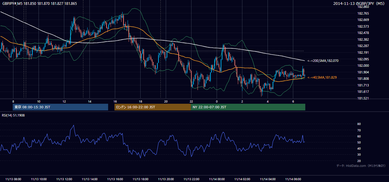2014-11-13(木) GBP/JPY 5分足チャート