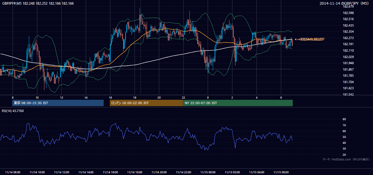 2014-11-14(金) GBP/JPY 5分足チャート