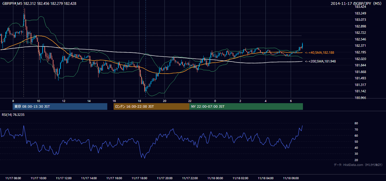 2014-11-17（月） GBP/JPY 5分足チャート