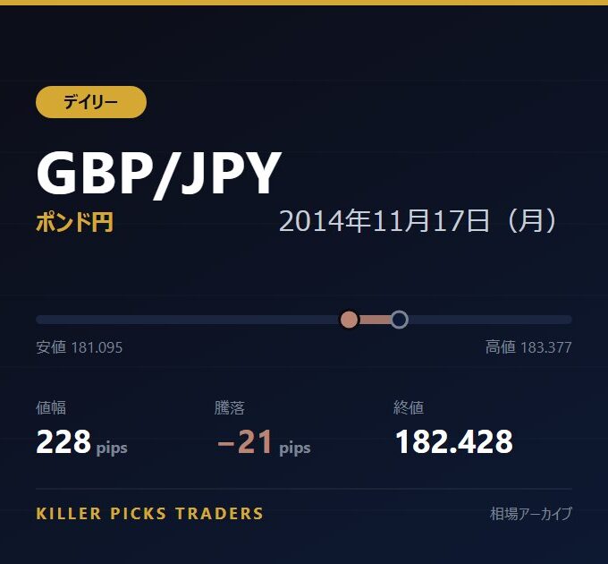 GBP/JPY 2014年11月17日（月） 値幅228pips