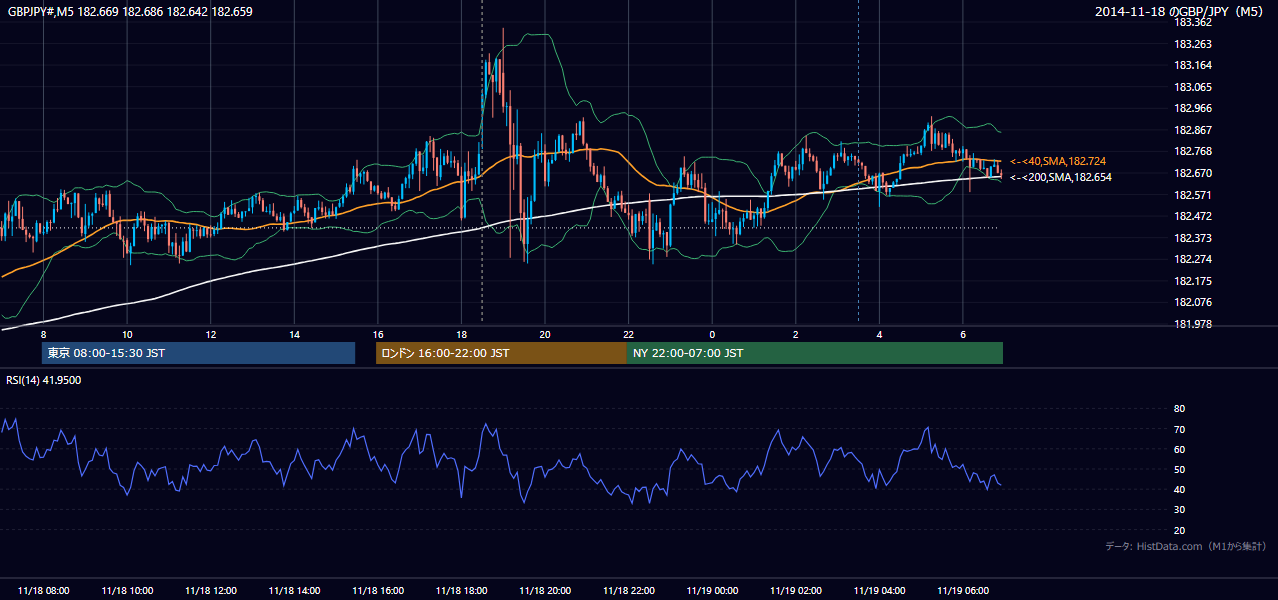 2014-11-18（火） GBP/JPY 5分足チャート