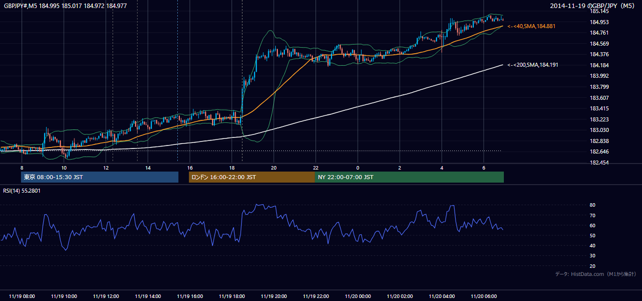 2014年11月19日(水) GBP/JPY 5分足チャート