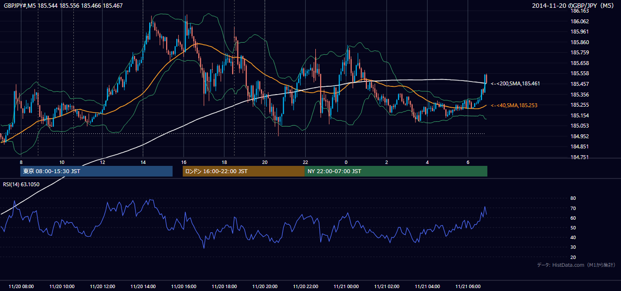 2014-11-20（木） GBP/JPY 5分足チャート
