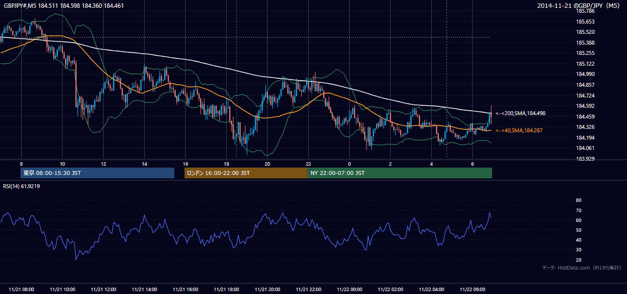 2014-11-21（金） GBP/JPY 5分足チャート