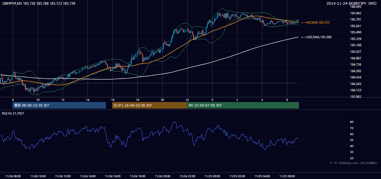 2014年11月24日（月） GBP/JPY 5分足チャート