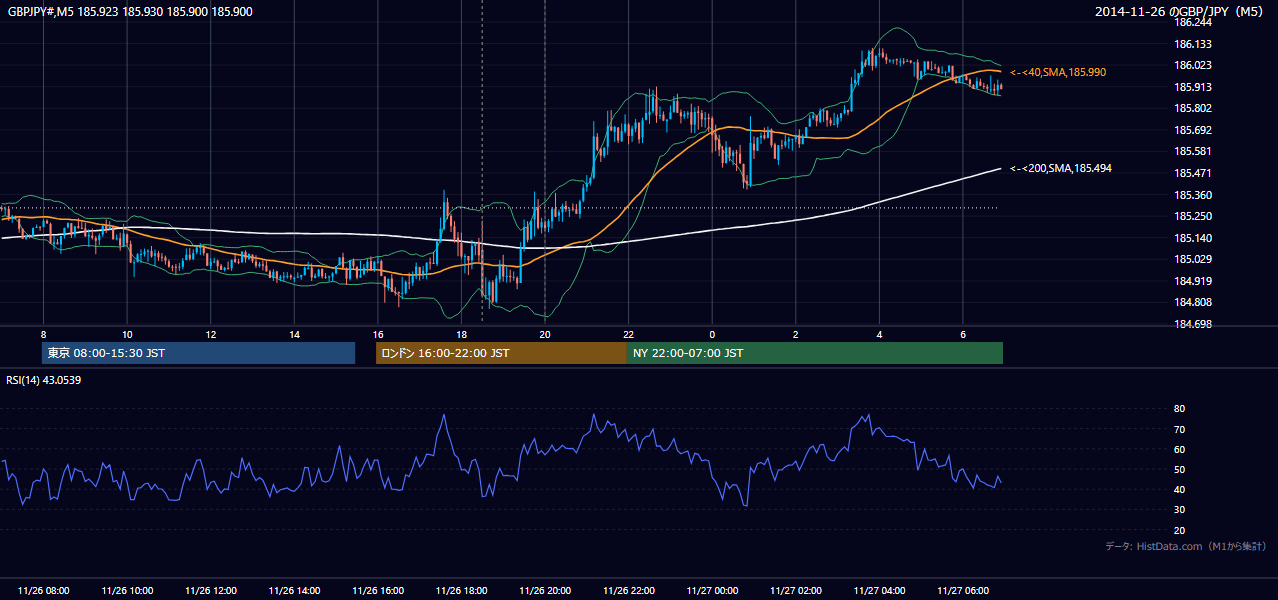 2014年11月26日(水) GBP/JPY 5分足チャート