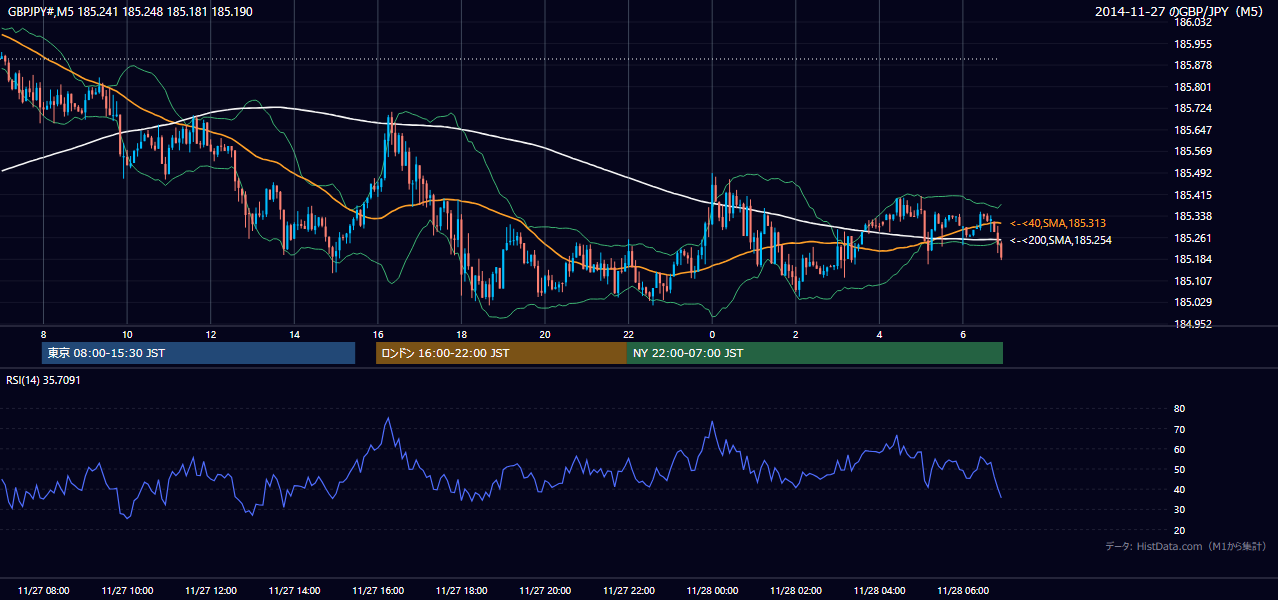 2014-11-27(木) GBP/JPY 5分足チャート