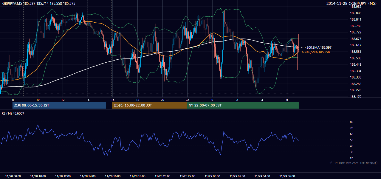 2014年11月28日（金） GBP/JPY 5分足チャート