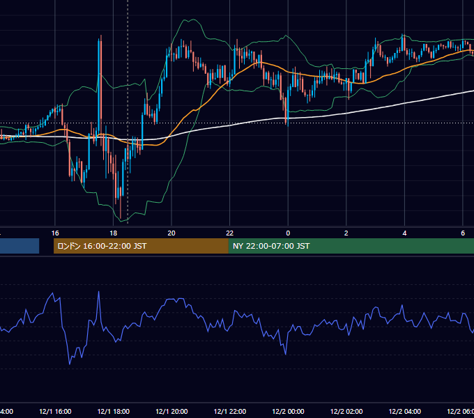2014年12月1日（月） GBP/JPY 5分足チャート