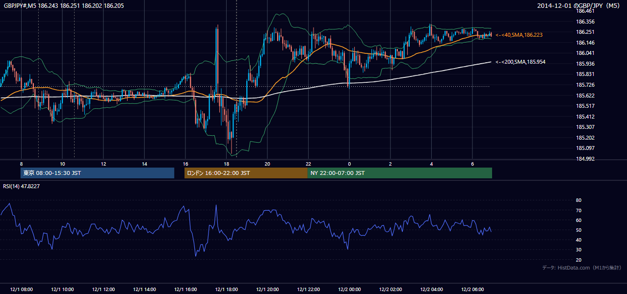 2014-12-01（月） GBP/JPY 5分足チャート