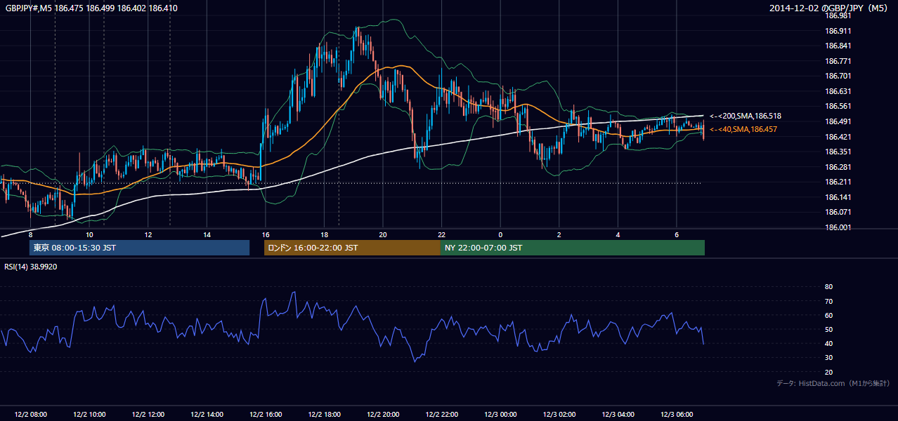 2014-12-02（火） GBP/JPY 5分足チャート