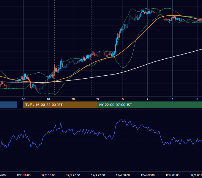 2014年12月3日（水） GBP/JPY 5分足チャート