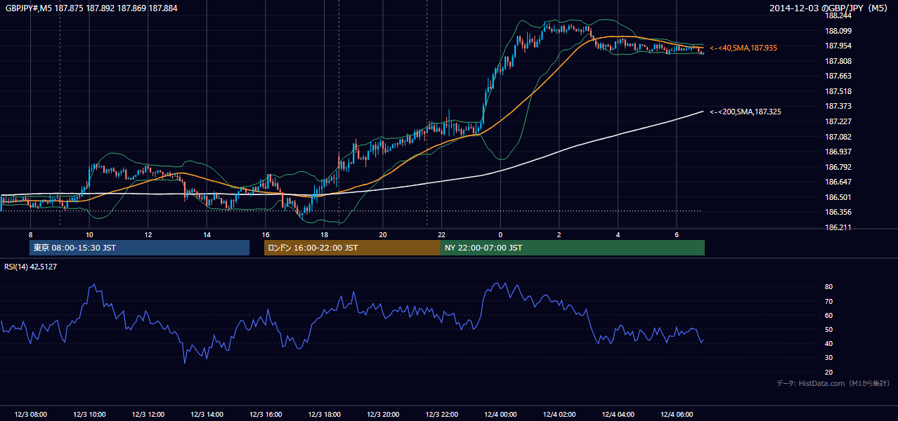 2014-12-03（水） GBP/JPY 5分足チャート