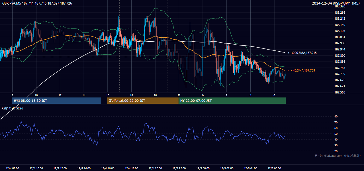 2014-12-04（木） GBP/JPY 5分足チャート