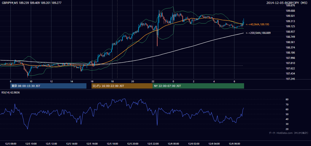 2014年12月5日（金） GBP/JPY 5分足チャート